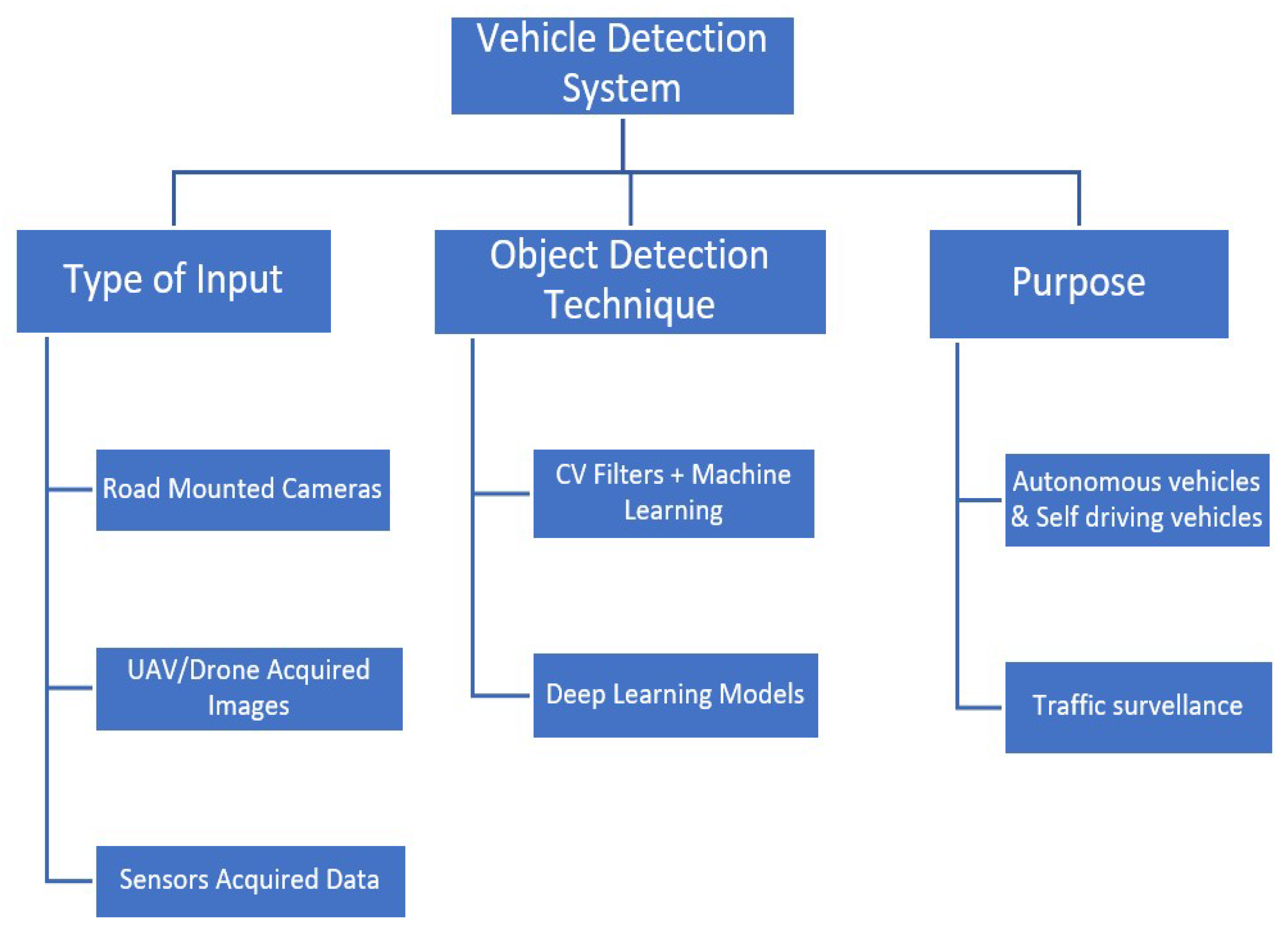 Traffic Management: Multi-Scale Vehicle Detection in Varying Weather ...