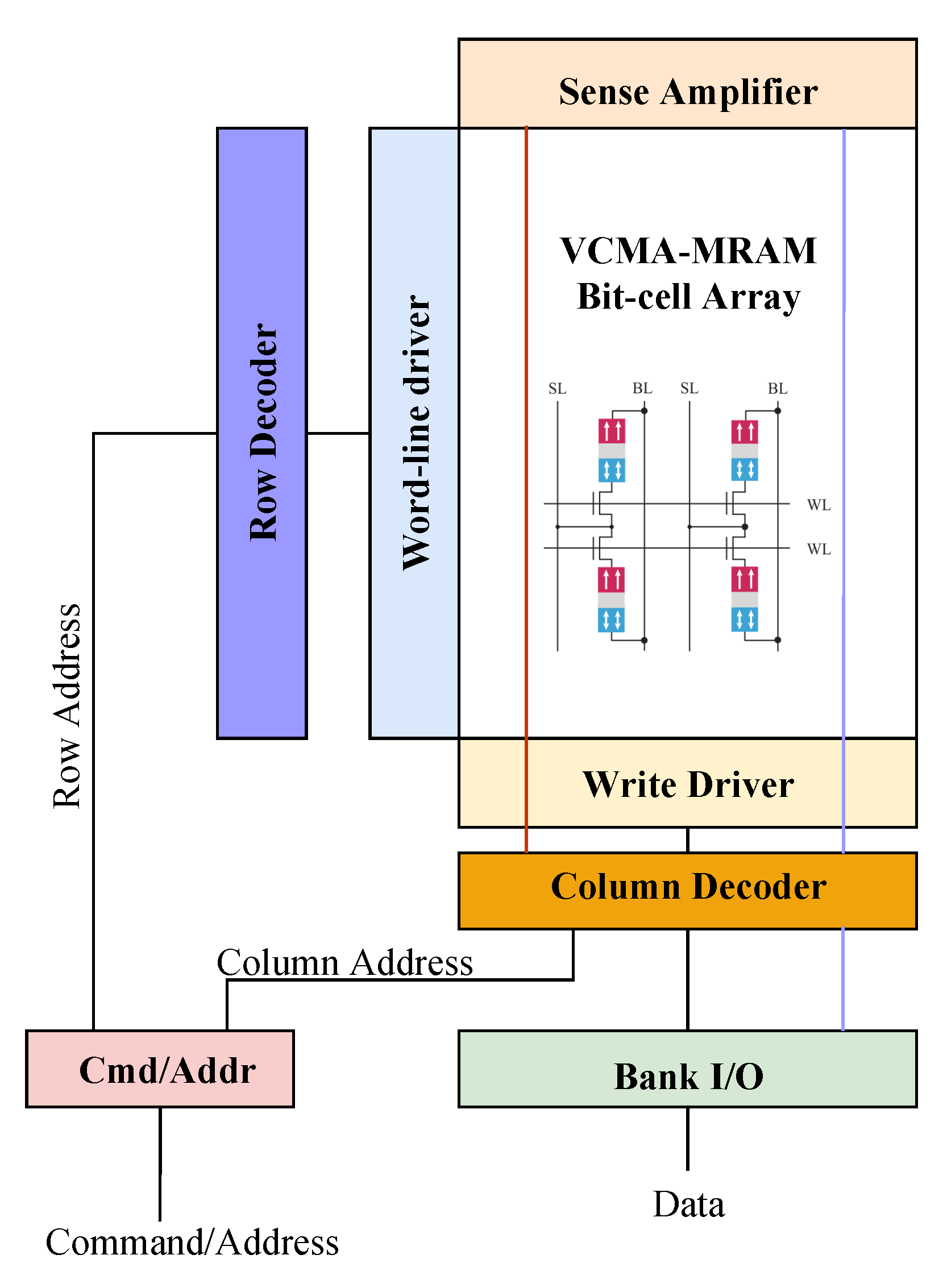 Electronics Free FullText Bitwise Logical Operations in VCMAMRAM