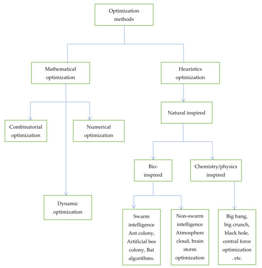 Electronics | Free Full-Text | Integrated Distributed Energy Resources ...