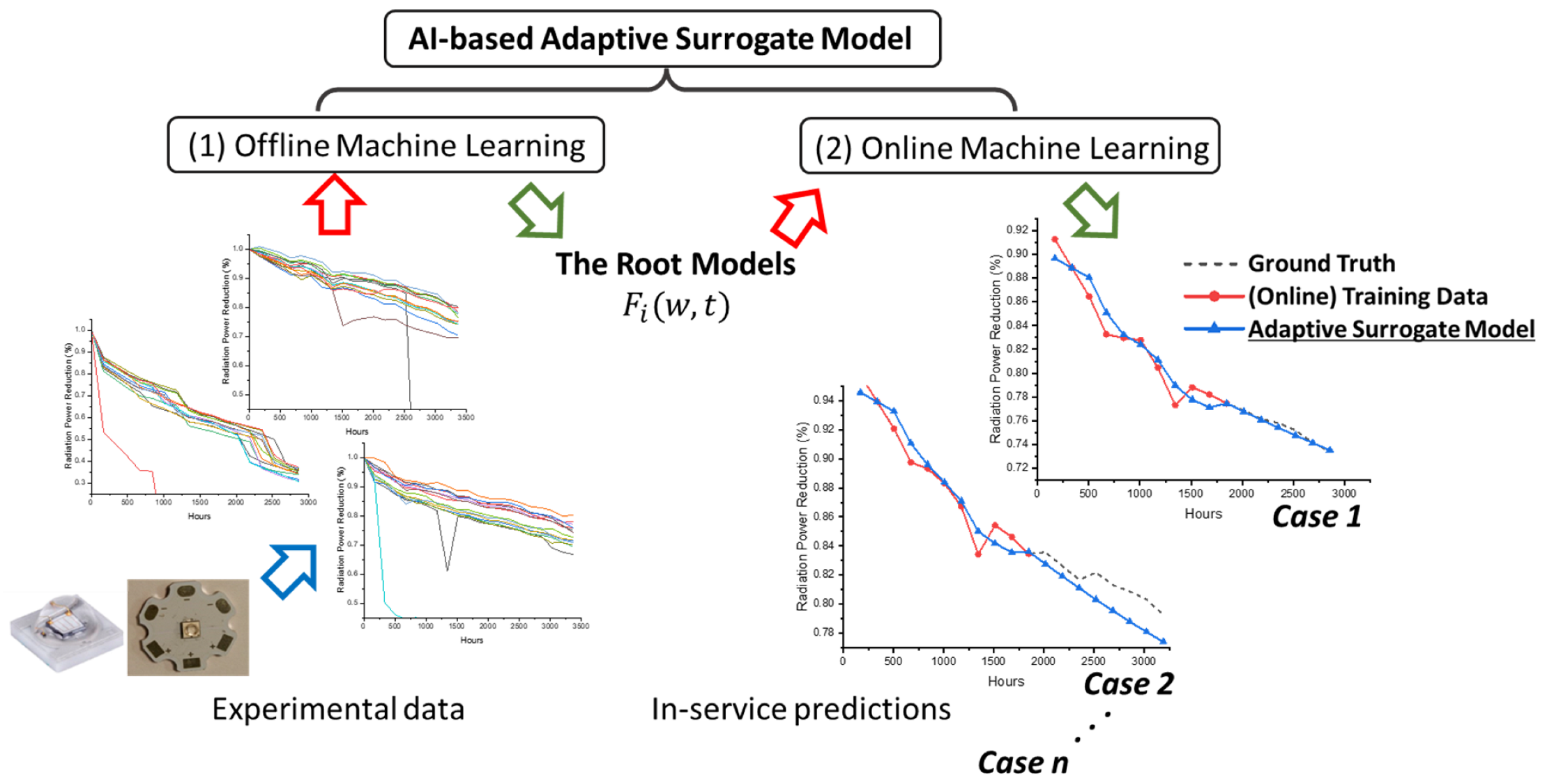 Electronics | Free Full-Text | An AI-Based Adaptive Surrogate Modeling ...