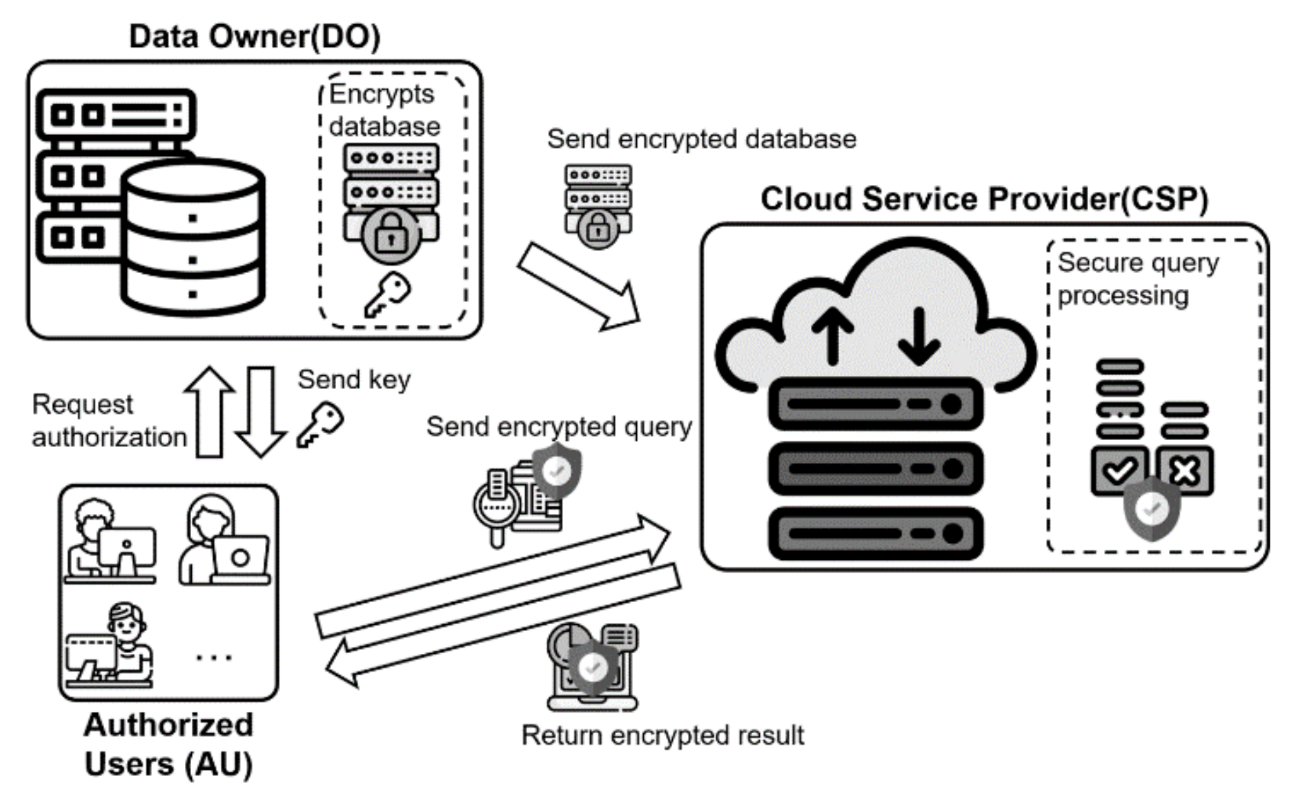 Electronics | Free Full-Text | Privacy-Preserving Top-k Processing Algorithms Using Efficient Secure Protocols over Encrypted Database in Computing Environment