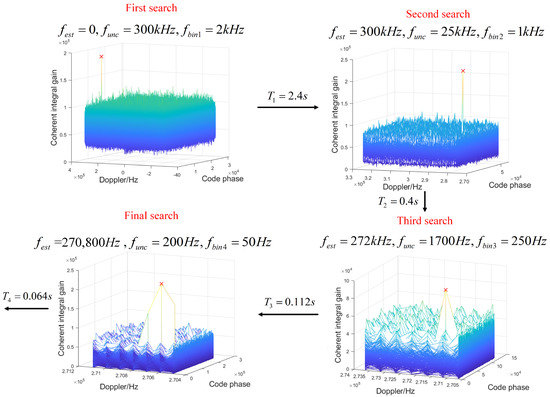 A High Dynamic Weak Spread Spectrum Signal Acquisition Strategy Based ...