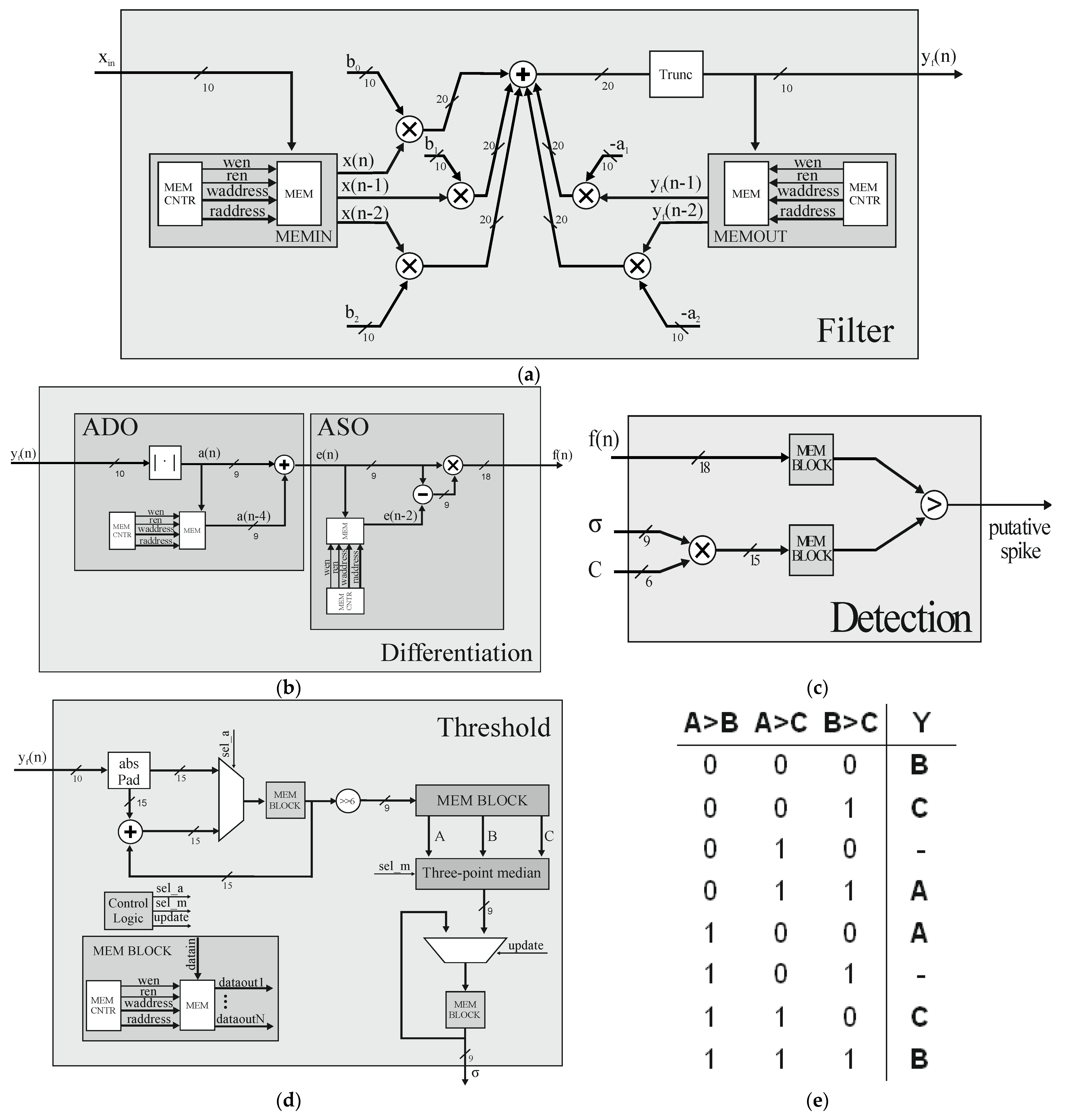 Electronics | Free Full-Text | Low-Power Energy-Based Spike Detector ASIC for Implantable Multichannel BMIs Electronics | Free Full-Text | Low-Power Energy-Based Spike Detector ASIC for Implantable Multichannel BMIs