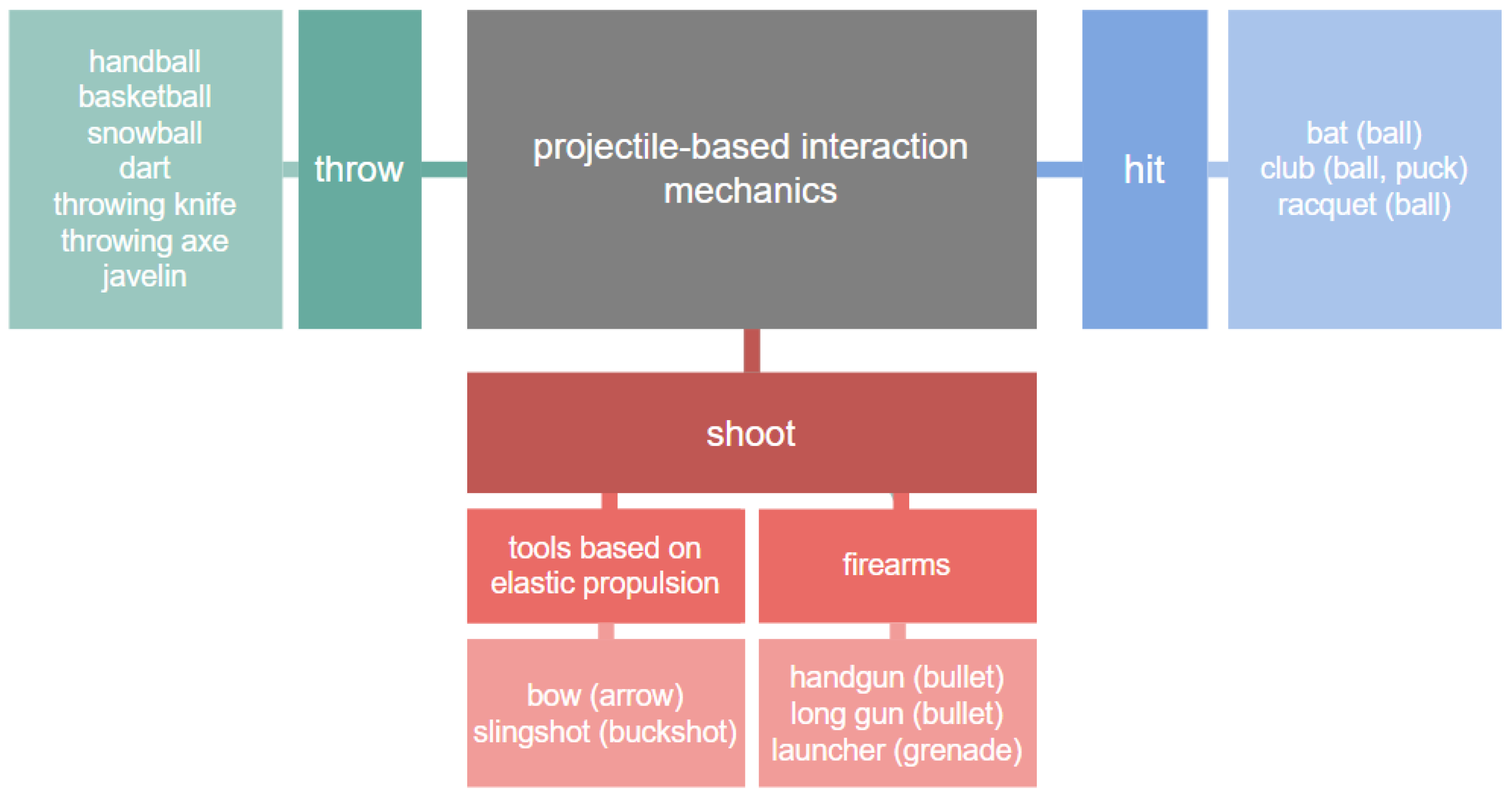 Electronics | Free Full-Text | A Framework for the Classification and ...
