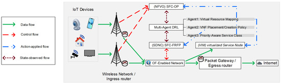 Priority-Aware Resource Management for Adaptive Service Function ...