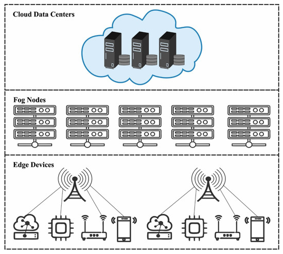 Optimized Machine Learning-Based Intrusion Detection System for Fog and ...