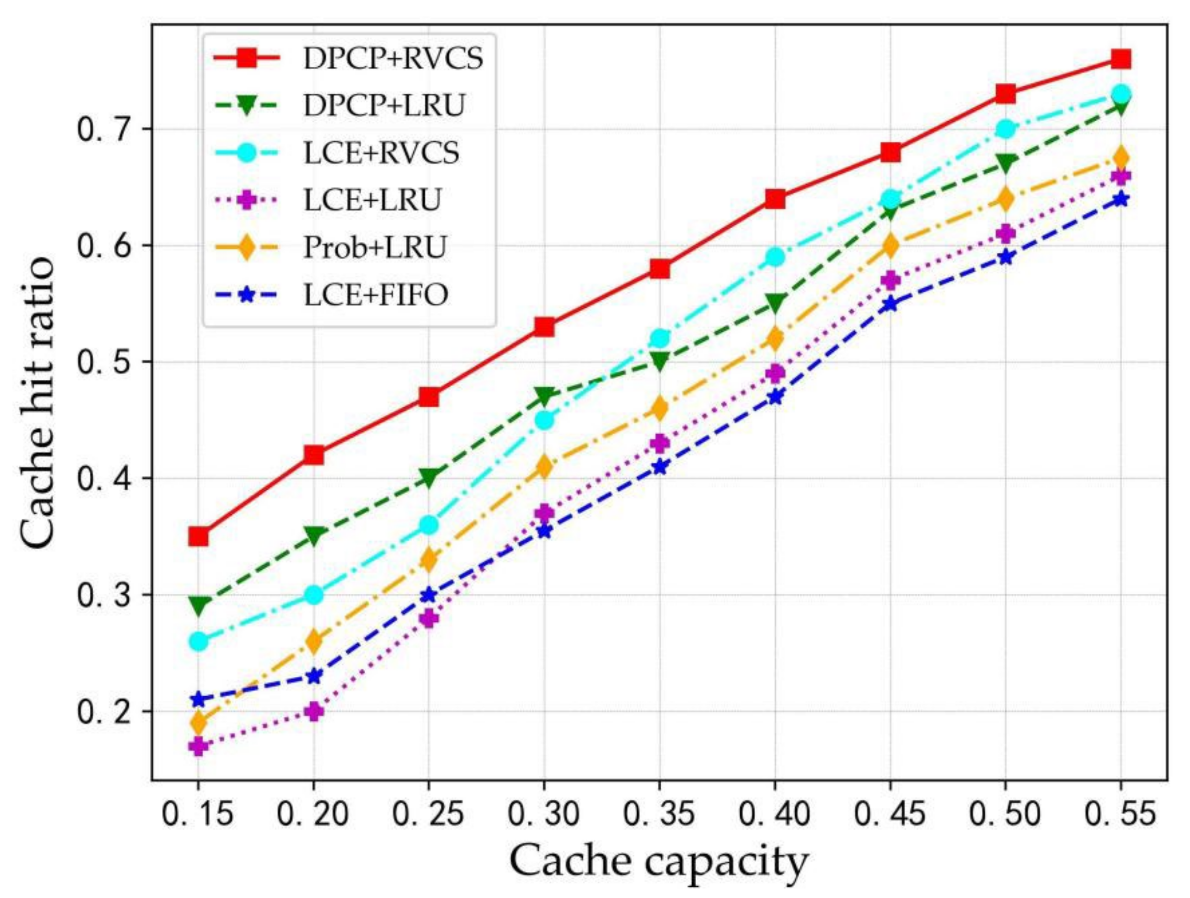 Electronics | Free Full-Text | An NDN Cache-Optimization Strategy Based ...