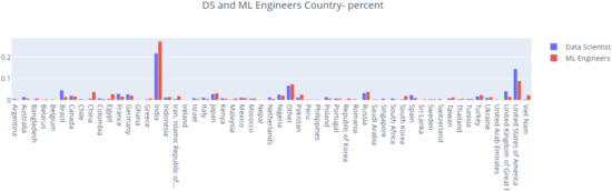 Top 10 Differences between Machine Learning Engineers and Data Scientists