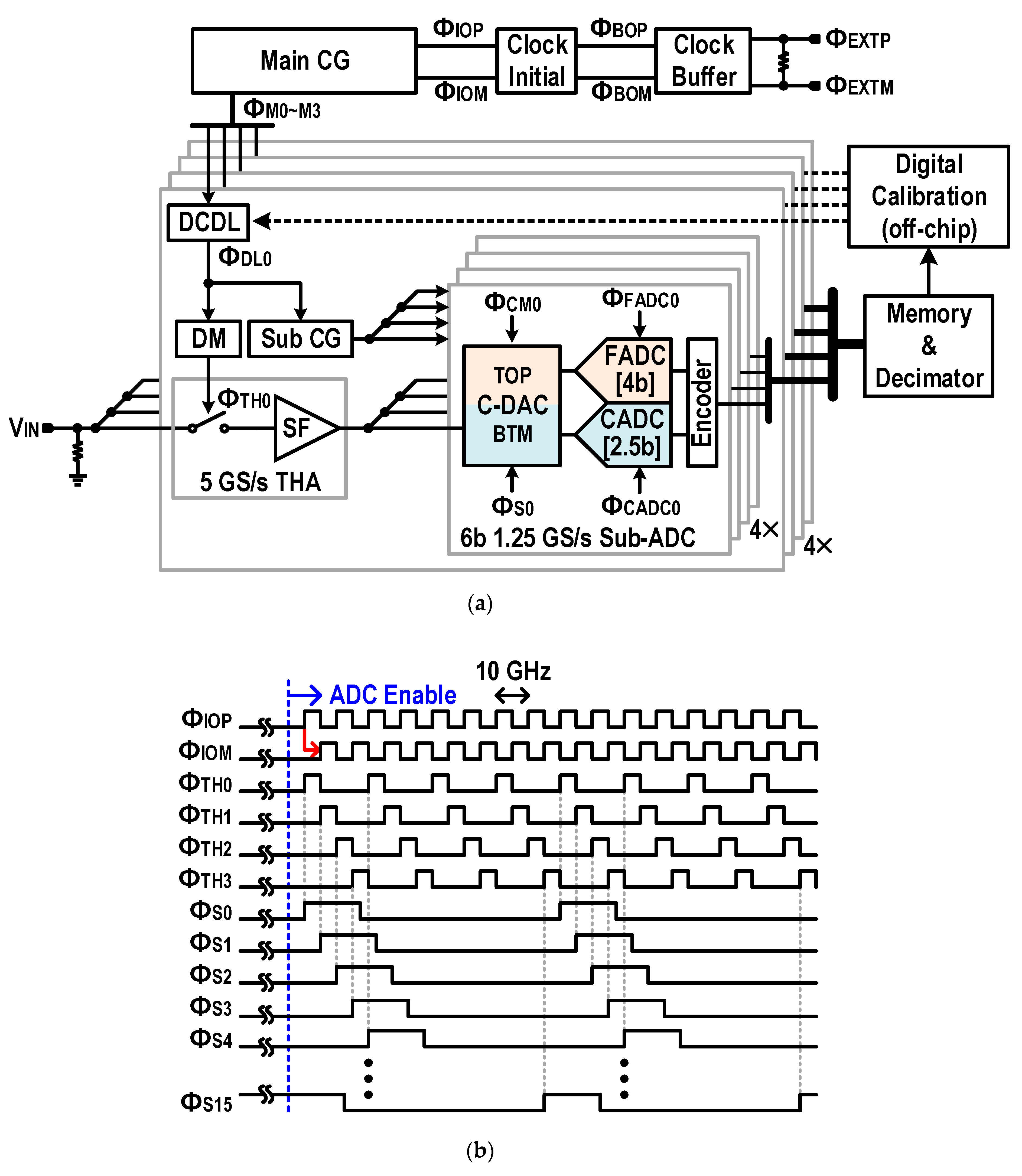 Electronics | Free Full-Text | A 6-Bit 20 GS/s Time-Interleaved Two ...