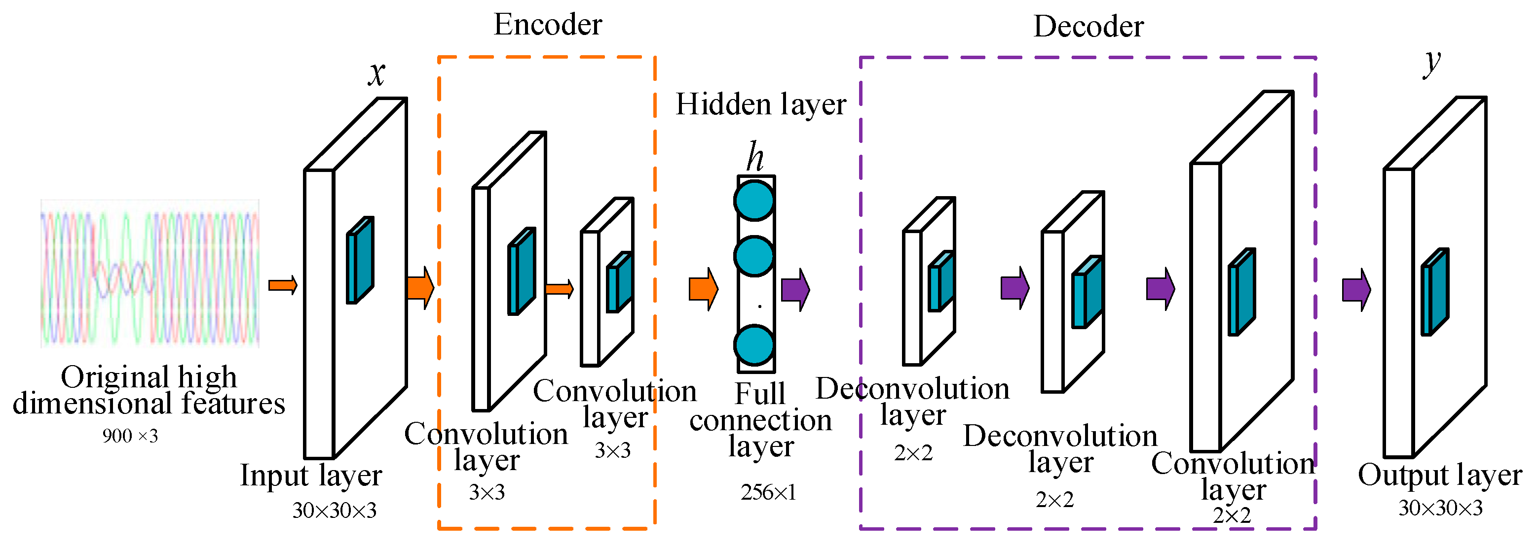 Voltage Sag Causes Recognition with Fusion of Sparse Auto-Encoder and ...