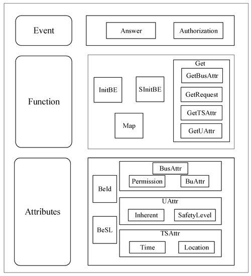 Electronics | Free Full-Text | Access-Control Model of Super 