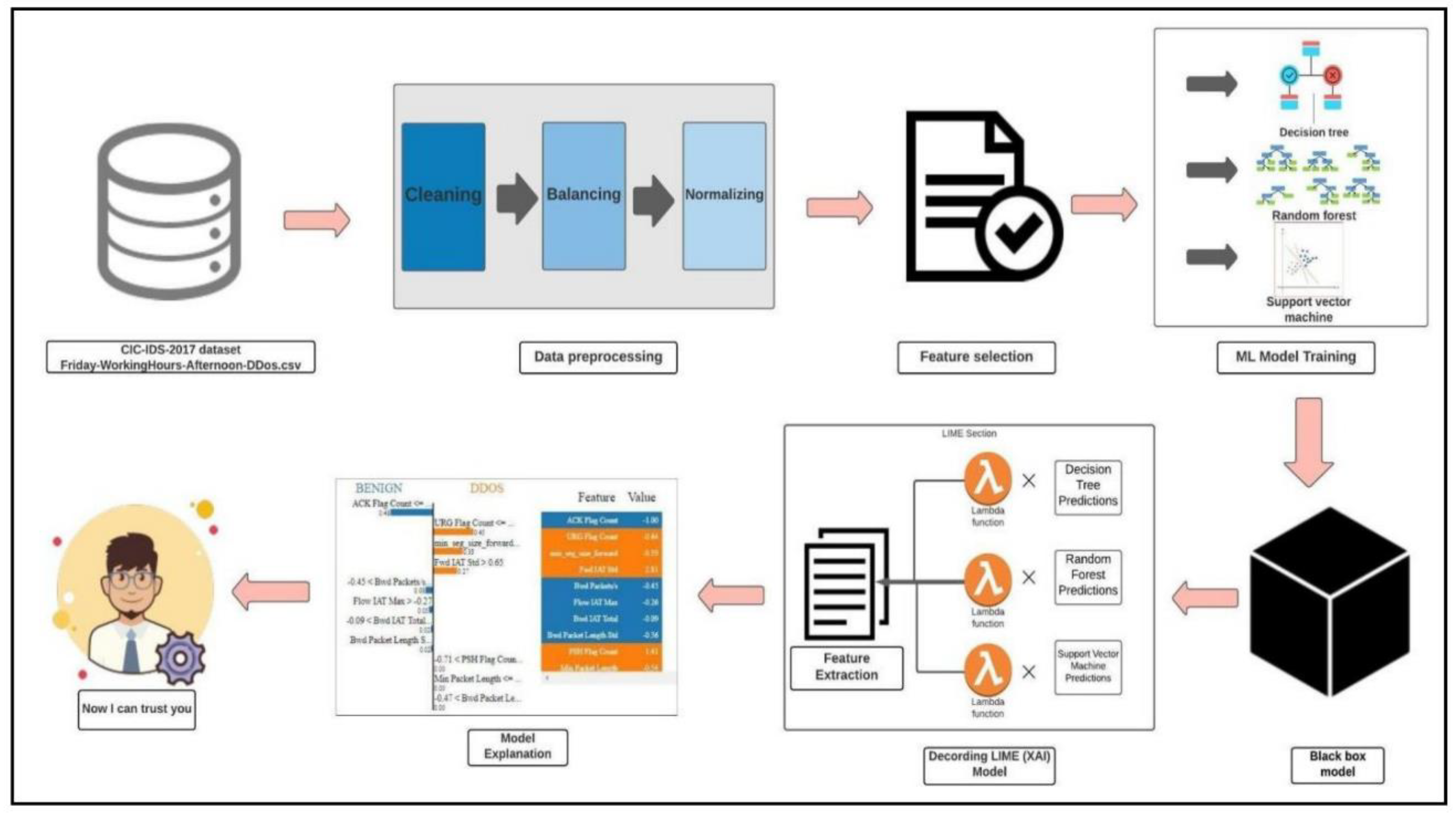 Electronics | Free Full-Text | Explainable Artificial Intelligence for ...
