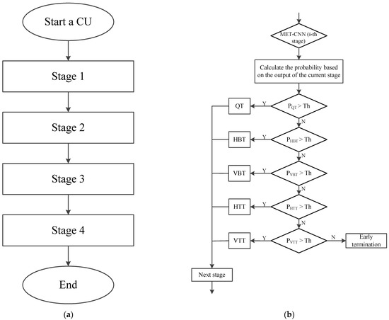 Electronics | Free Full-Text | Fast CU Partition Decision Algorithm for ...