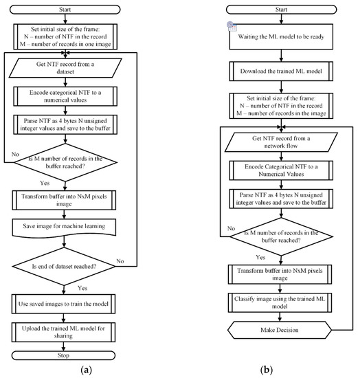 Electronics Free FullText Framing Network Flow for Anomaly Detection Using Image