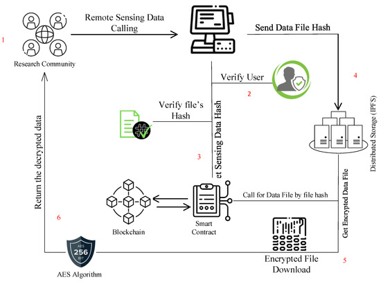 Blockchain-Enabled Decentralized Secure Big Data of Remote Sensing