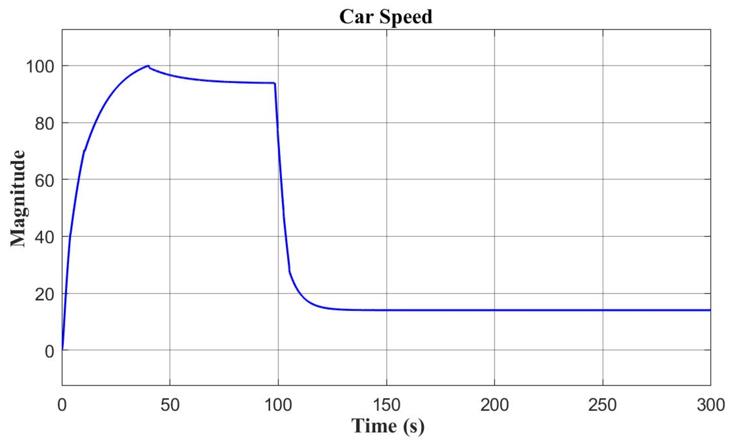Electronics | Free Full-Text | An Autonomous Vehicle Stability Control ...
