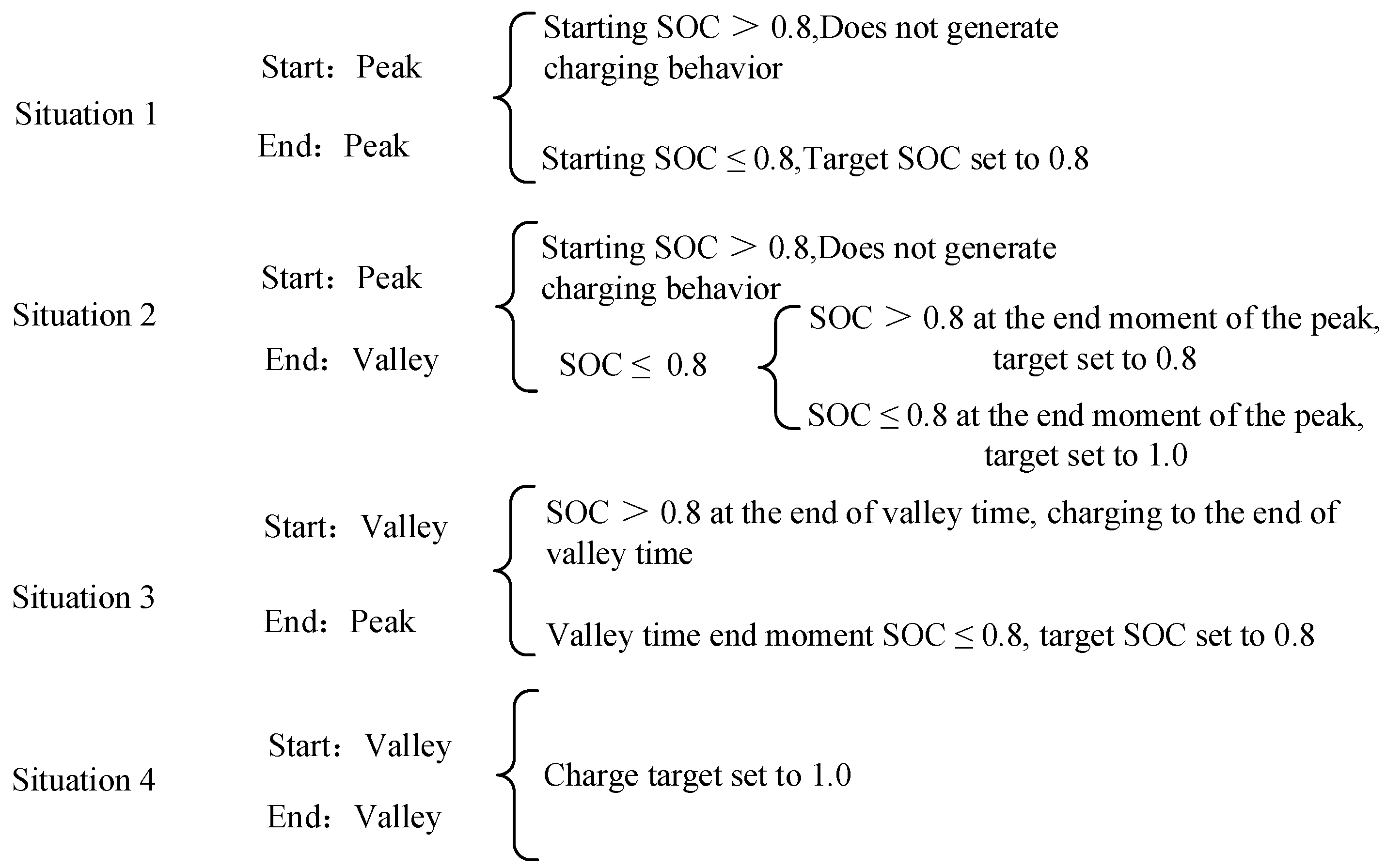 Analysis of Optimal Operation of Charging Stations Based on