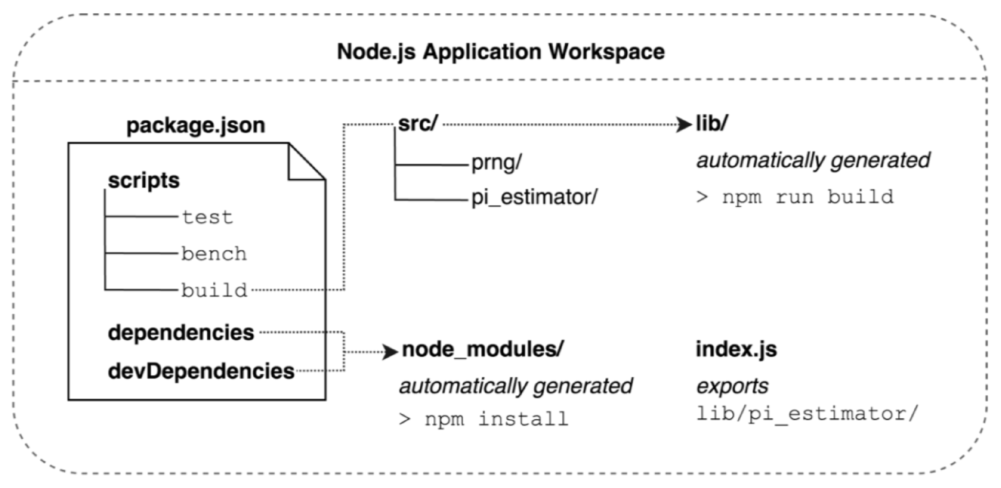 Complementing JavaScript in High-Performance Node.js and Web ...