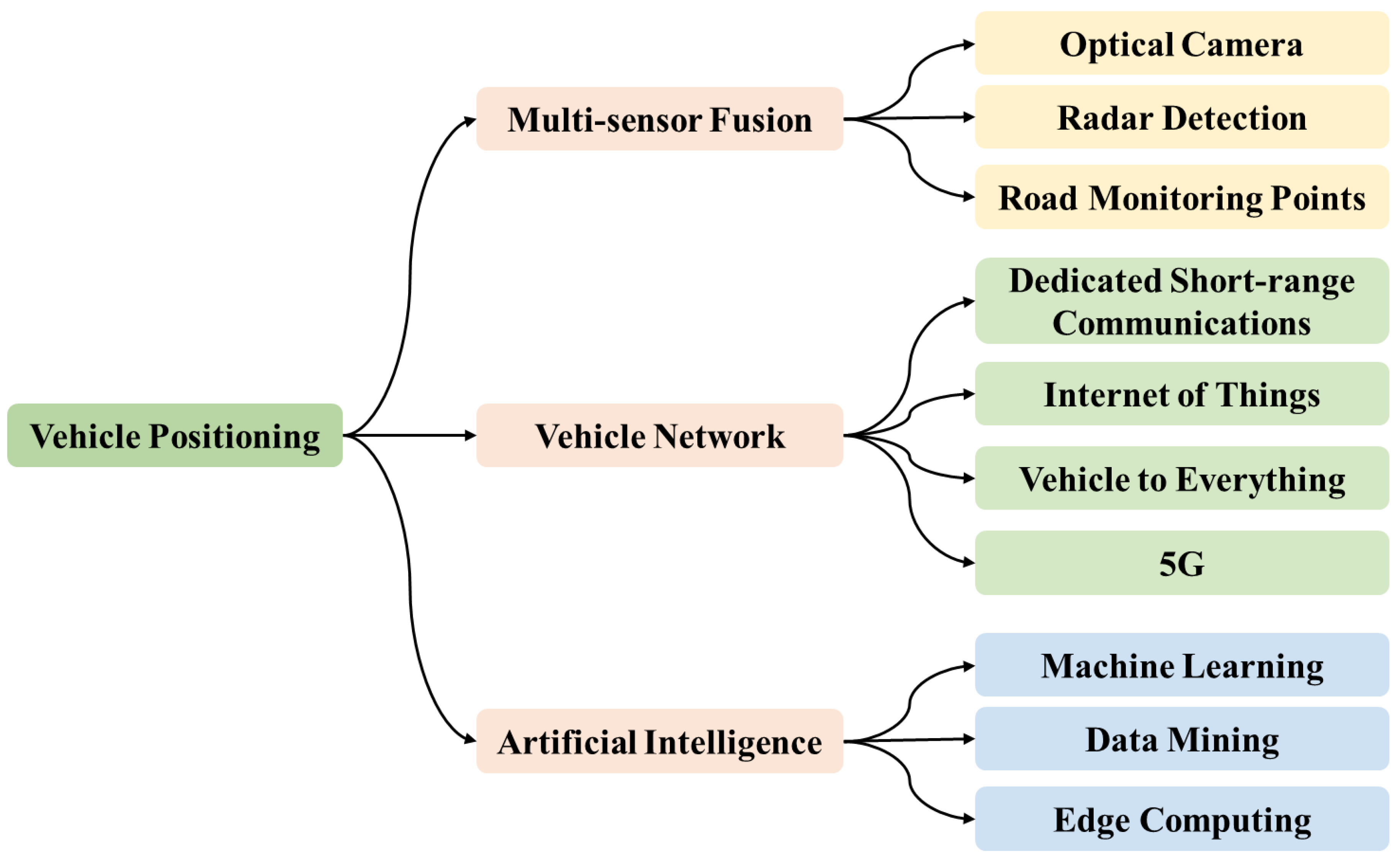 Electronics | Free Full-Text | Collaborative Accurate Vehicle 