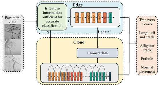 Collaborative Road Damage Classification and Recognition Based on Edge ...