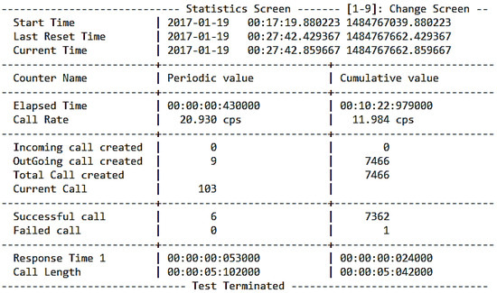 Performance Analysis of Raspberry Pi 3 IP PBX Based on Asterisk