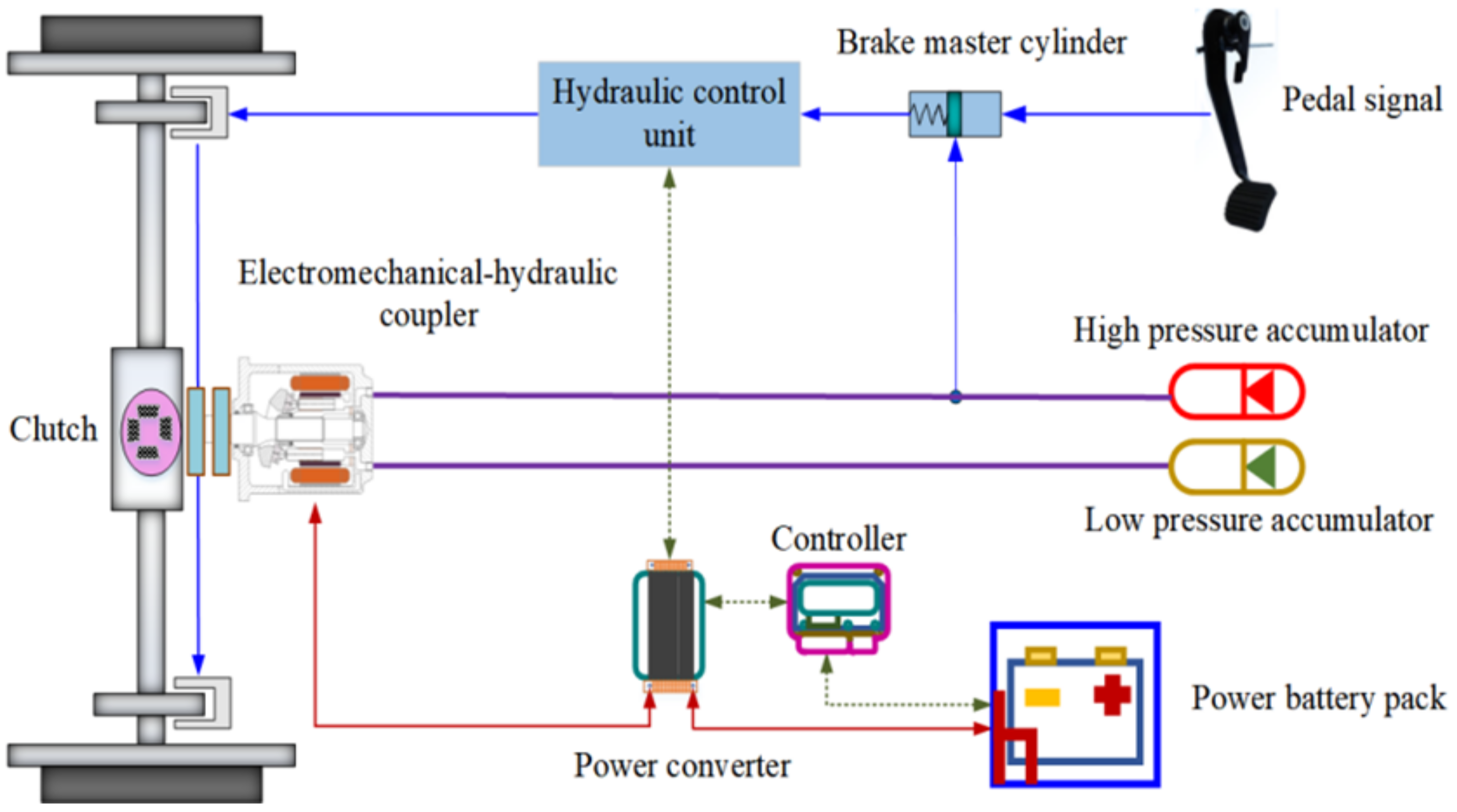 mechanical or hydraulic brakes