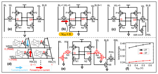 Tunnel FET and MOSFET Hybrid Integrated 9T SRAM with Data-Aware Write ...