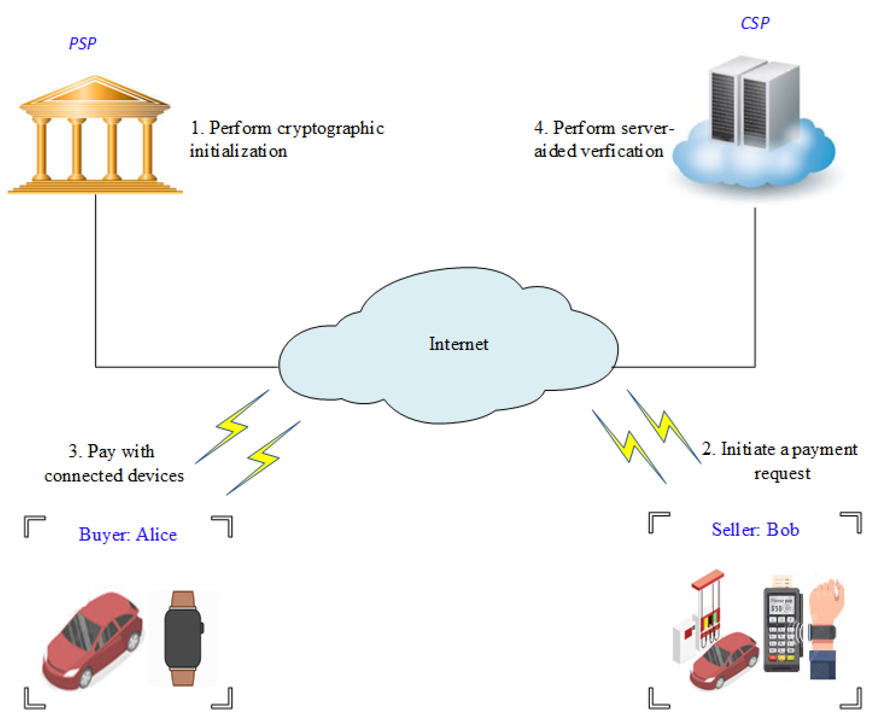 Lightweight and Secure IoT-Based Payment Protocols from an 