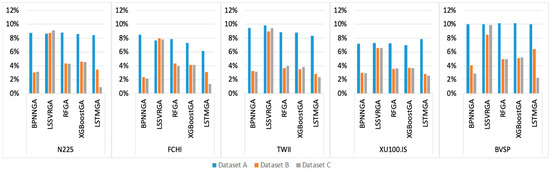 Using Deep Learning Techniques in Forecasting Stock Markets by Hybrid ...