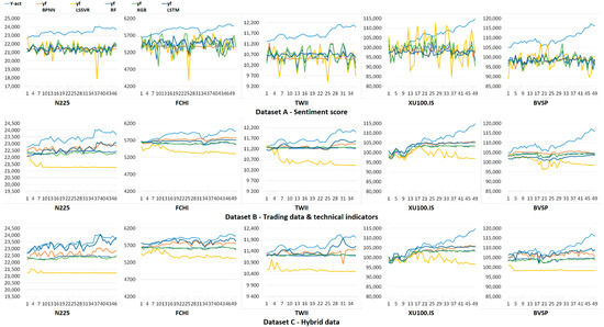 Using Deep Learning Techniques in Forecasting Stock Markets by Hybrid ...
