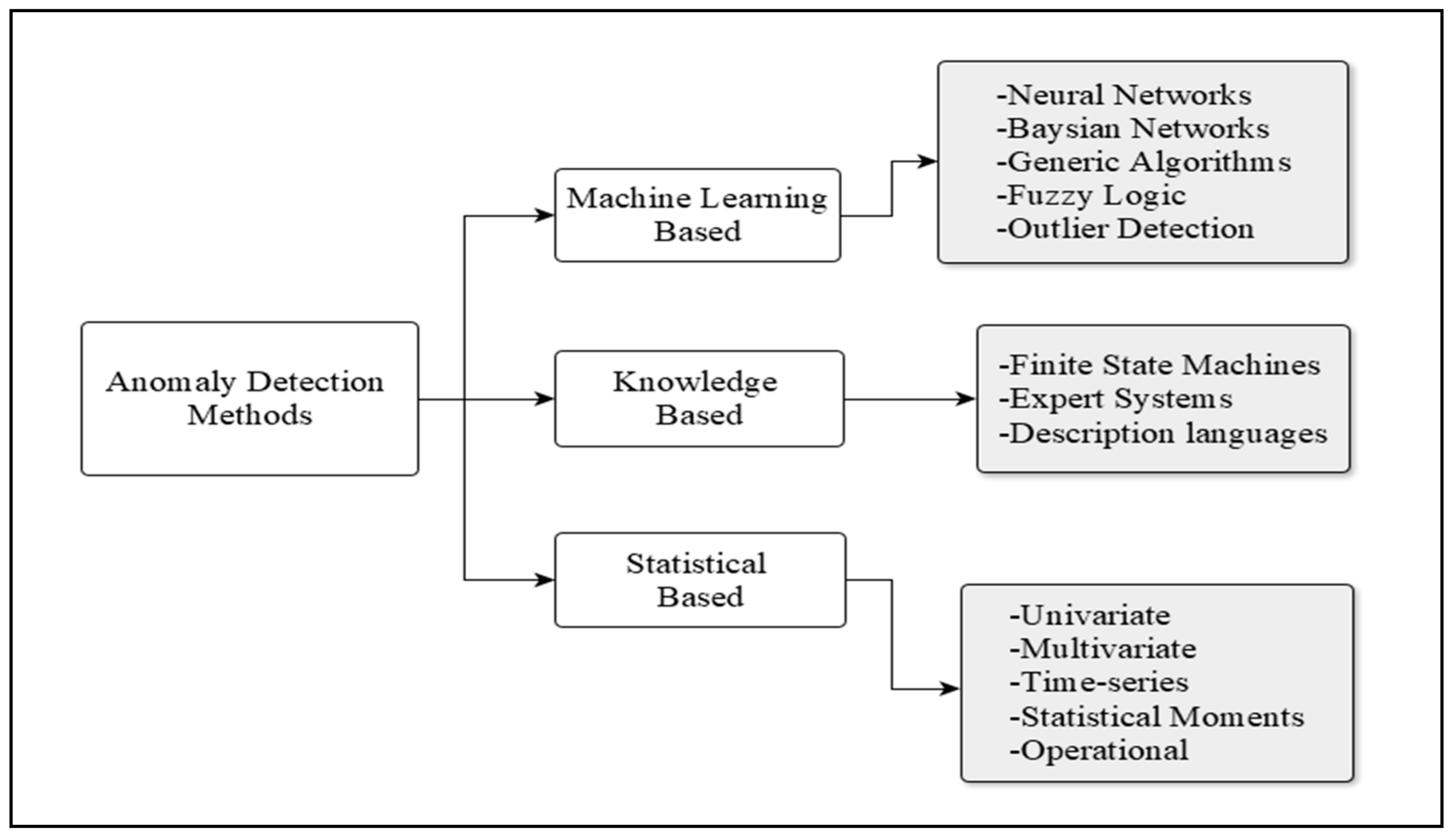 A Composite Approach of Intrusion Detection Systems: Hybrid RNN and ...