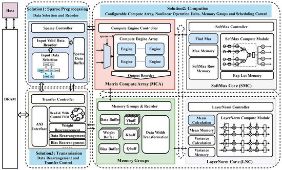 • asset transformer Images High Quality Grahic EFA-Trans: An Efficient and Flexible Acceleration Architecture for ...
