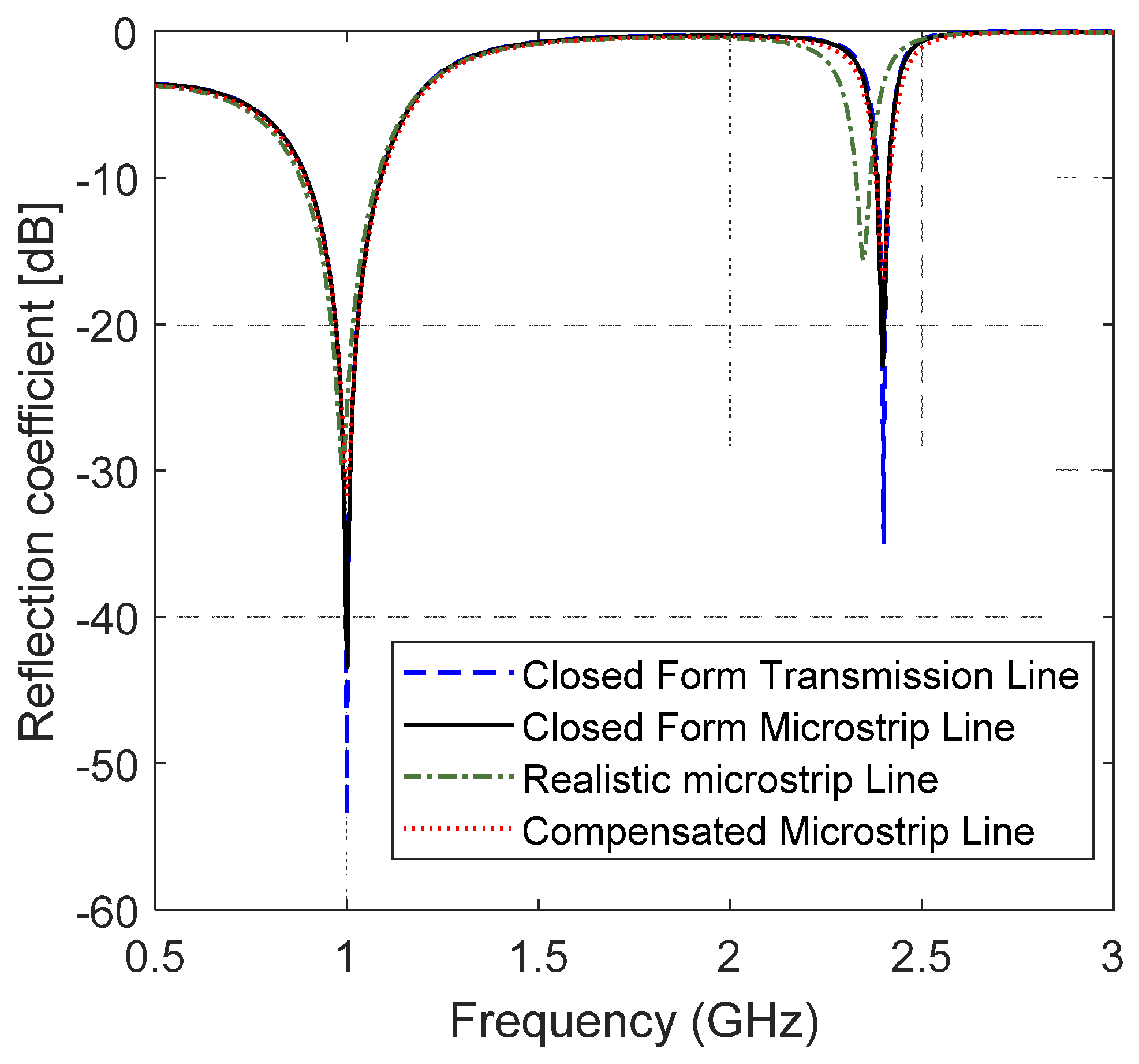 A Procedure to Design Feasible Dual Band Matching Networks with Minimum ...