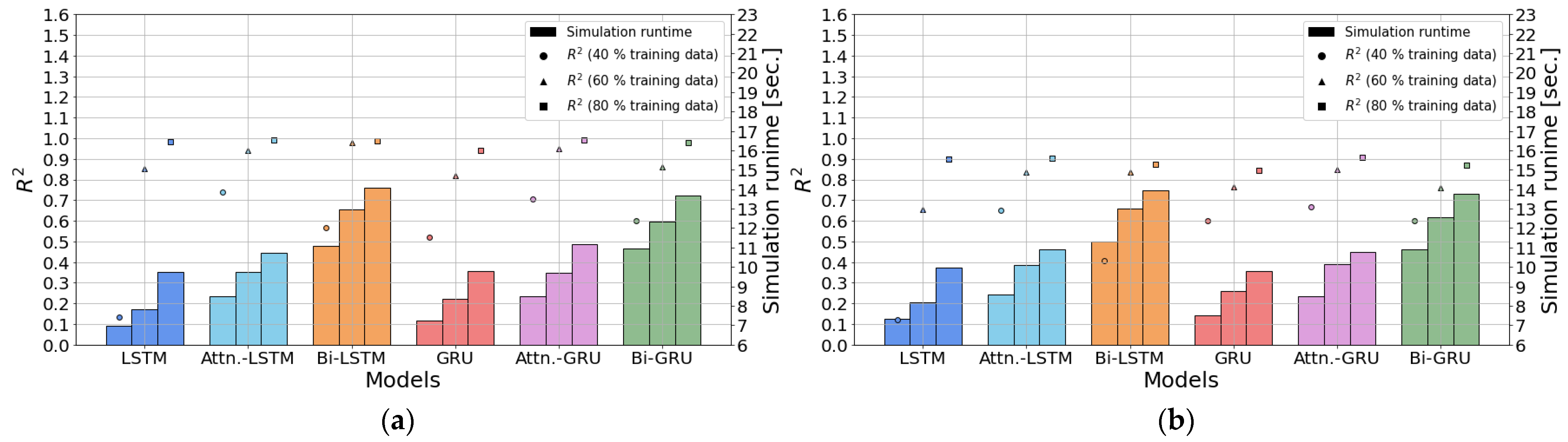 Comparative Performance Analysis of Vibration Prediction Using RNN ...