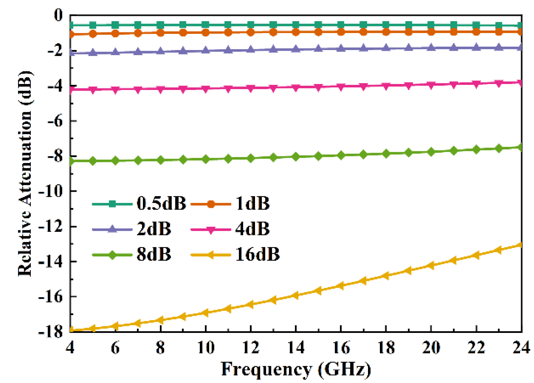 Electronics Free FullText A C/X/Ku/KBand Precision Compact 6Bit