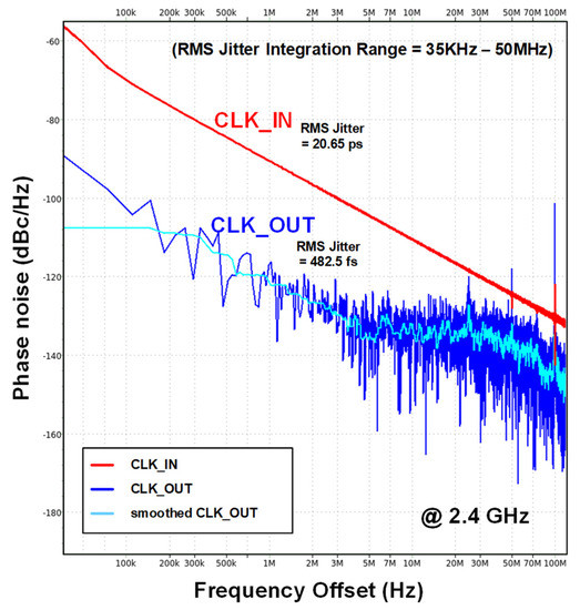 A Cost-Effective and Compact All-Digital Dual-Loop Jitter Attenuator ...