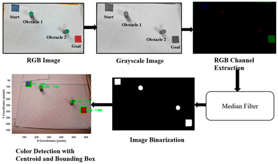 A Vision-Based Bio-Inspired Reinforcement Learning Algorithms for ...