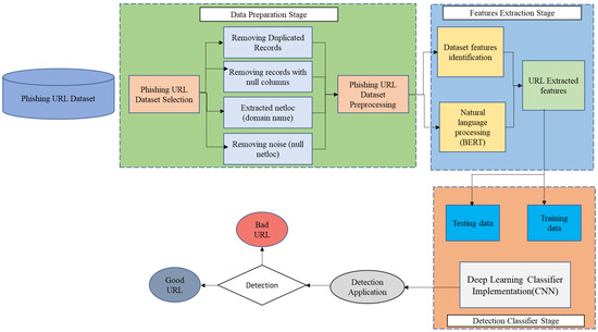 Intelligent Deep Machine Learning Cyber Phishing URL Detection Based on ...