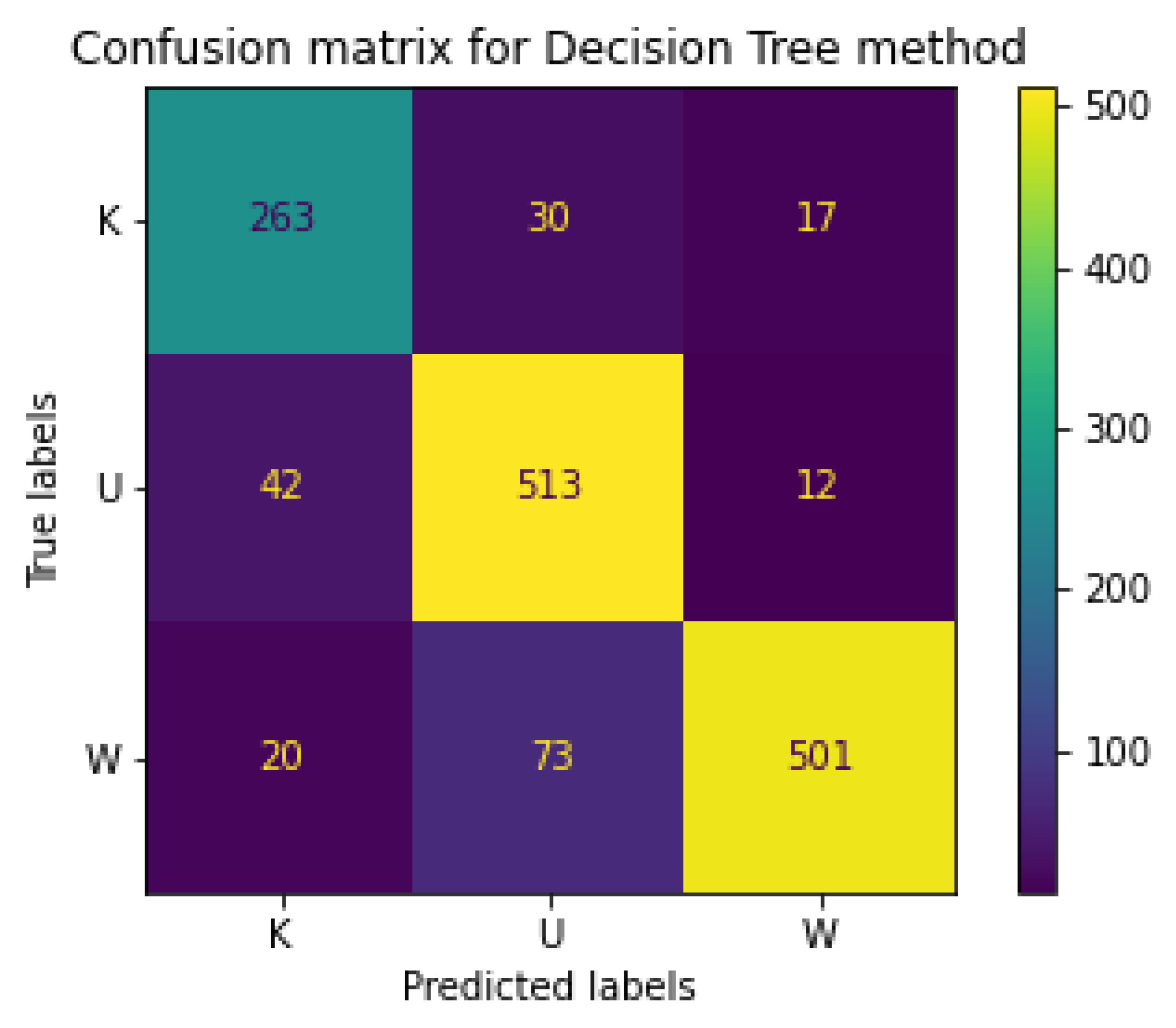 Study on Using Machine Learning-Driven Classification for Analysis of ...