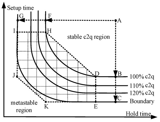 Timing Analysis and Optimization Method with Interdependent