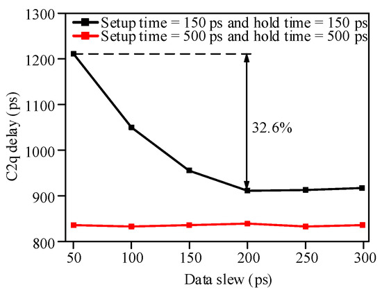Timing Analysis and Optimization Method with Interdependent