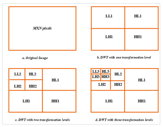 Robust, Secure and Semi-Blind Watermarking Technique Using