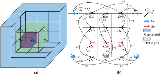Heterogeneous CPU-GPU Accelerated Subgridding in the FDTD Modelling of ...