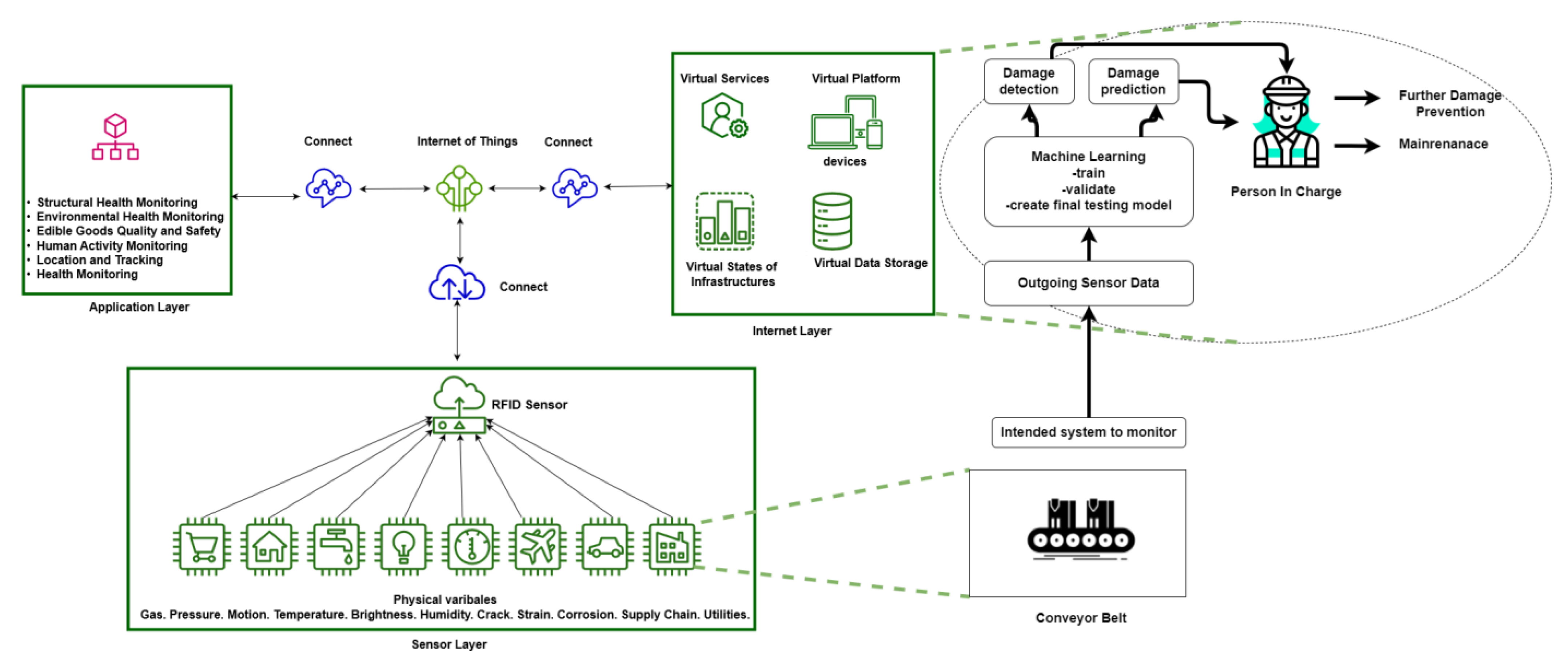 Electronics | Free Full-Text | Health Monitoring of Conveyor Belt Using ...