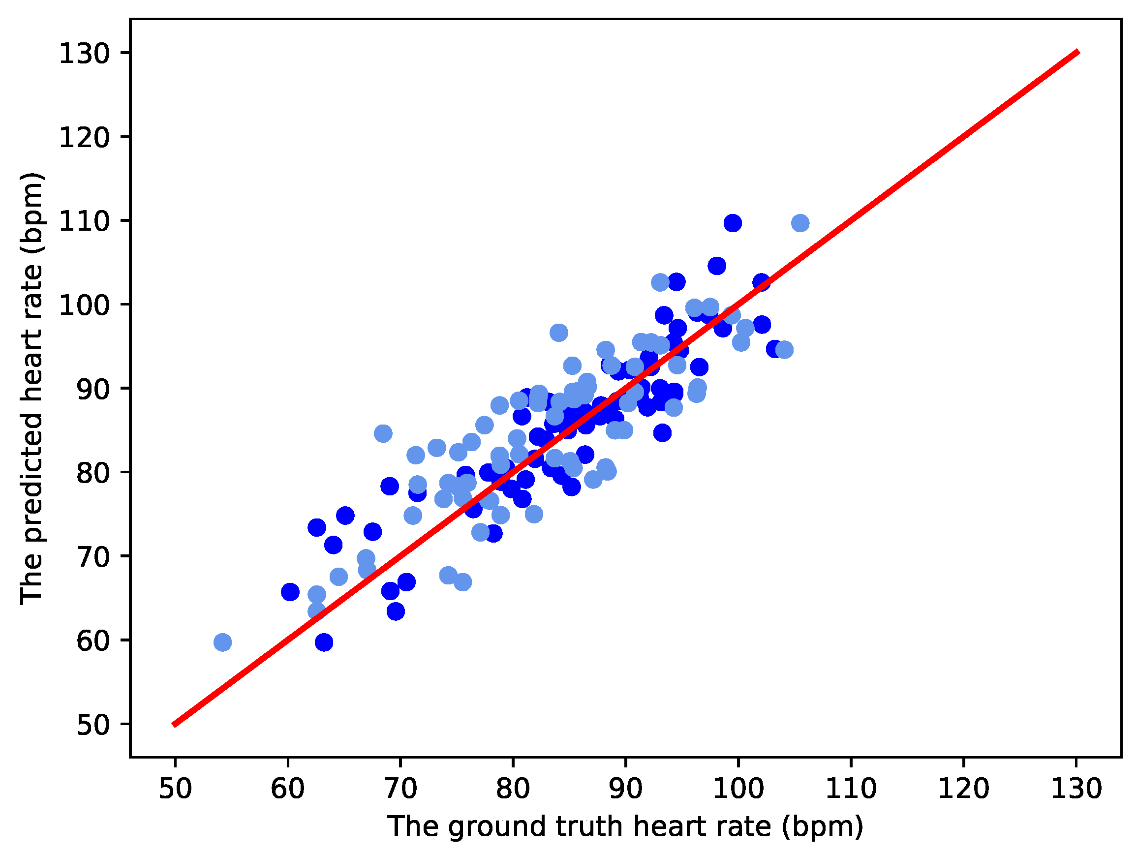 Electronics | Free Full-Text | Remote Heart Rate Estimation by Pulse ...