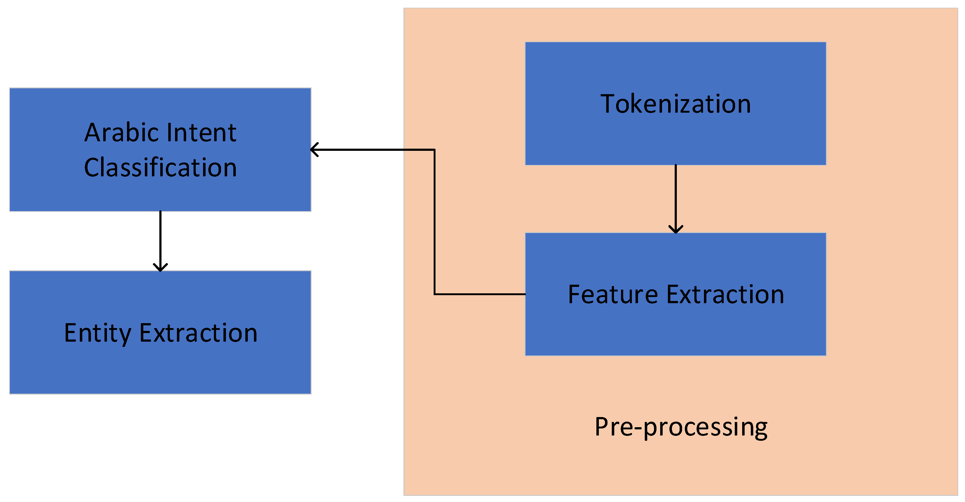 Intent classification deep sales learning