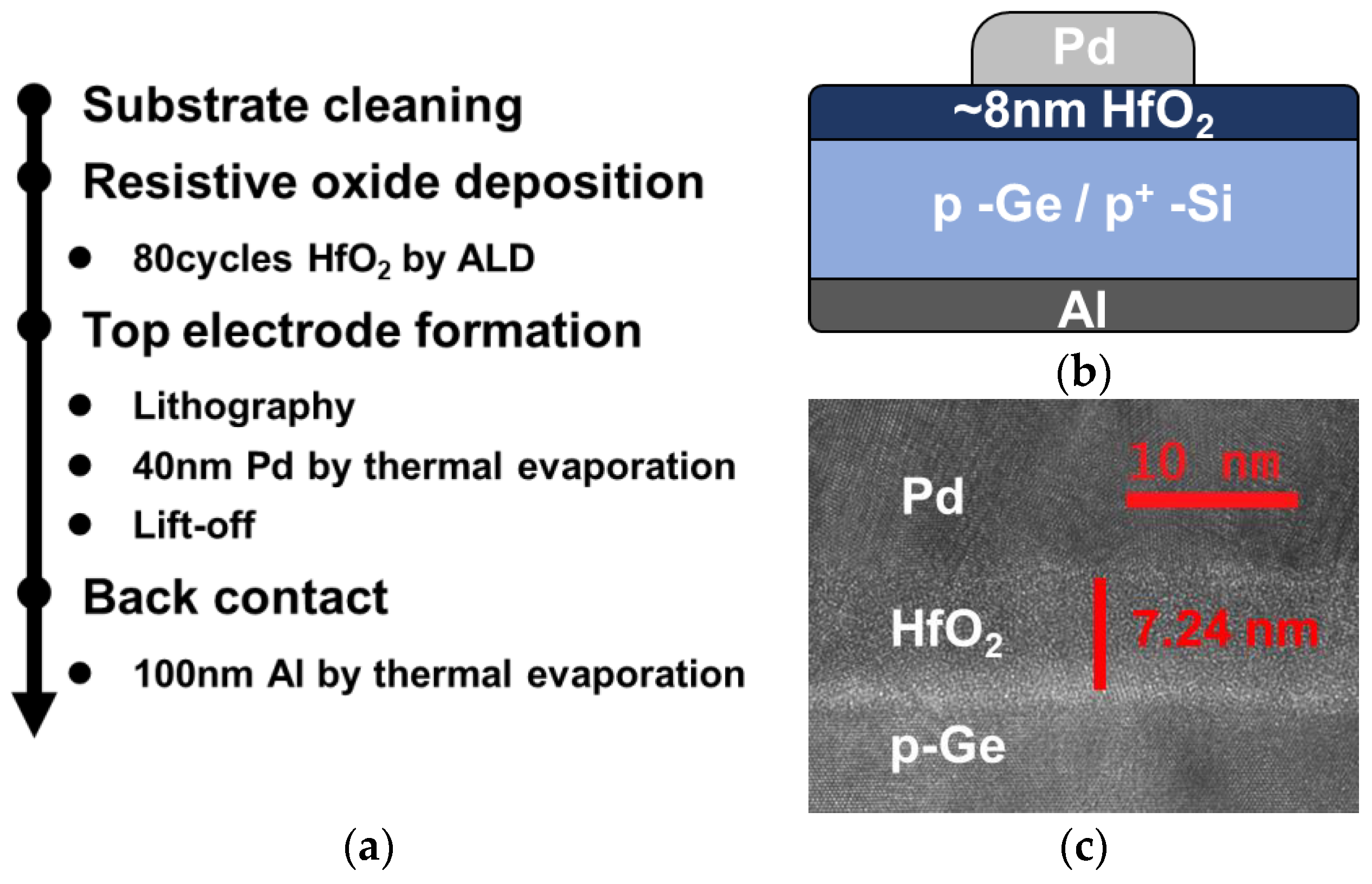 HfOx/Ge RRAM with High ON/OFF Ratio and Good Endurance