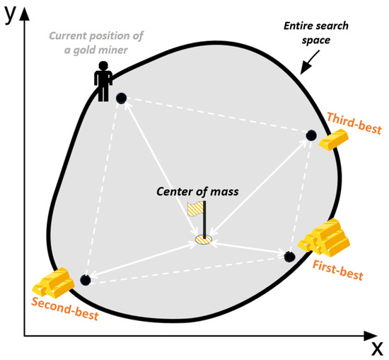 Electronics | Free Full-Text | Collaborative Gold Mining Algorithm: An ...