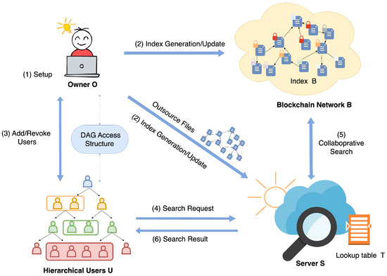 A Hierarchical Searchable Encryption Scheme Using Blockchain