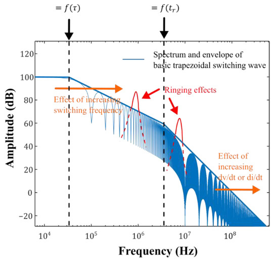 Time–Frequency Analysis of Experimental Measurements for the ...
